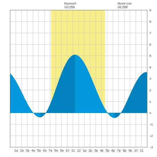 Mays Landing tide chart for Tuesday, December 17, 2024