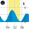 Mays Landing tide chart for Sunday, December 1, 2024