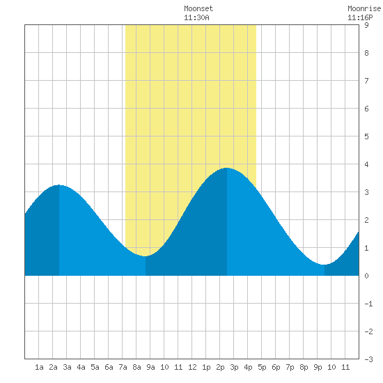 Mays Landing tide chart for Saturday, December 21, 2024