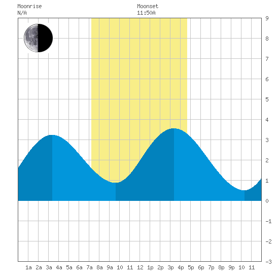 Mays Landing tide chart for Sunday, December 22, 2024