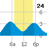Mays Landing tide chart for Tuesday, December 24, 2024