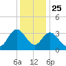 Mays Landing tide chart for Wednesday, December 25, 2024