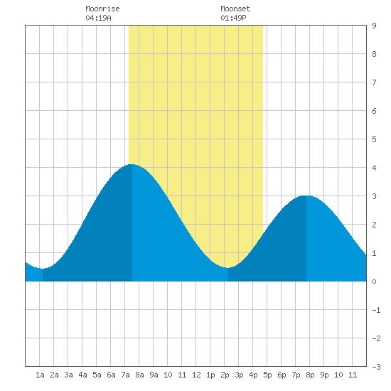 Mays Landing tide chart for Friday, December 27, 2024