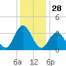 Mays Landing tide chart for Saturday, December 28, 2024