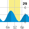 Mays Landing tide chart for Sunday, December 29, 2024