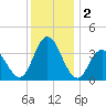 Mays Landing tide chart for Monday, December 2, 2024
