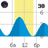 Mays Landing tide chart for Monday, December 30, 2024