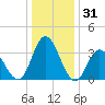 Mays Landing tide chart for Tuesday, December 31, 2024