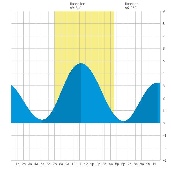 Mays Landing tide chart for Tuesday, December 3, 2024