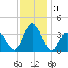 Mays Landing tide chart for Tuesday, December 3, 2024