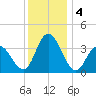 Mays Landing tide chart for Wednesday, December 4, 2024