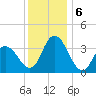 Mays Landing tide chart for Friday, December 6, 2024