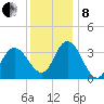Mays Landing tide chart for Sunday, December 8, 2024