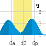Mays Landing tide chart for Monday, December 9, 2024