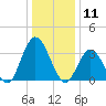 Mays Landing tide chart for Saturday, January 11, 2025