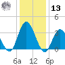 Mays Landing tide chart for Monday, January 13, 2025