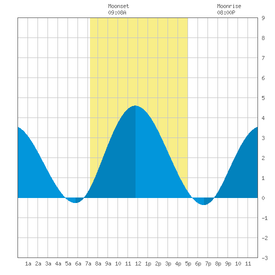 Mays Landing tide chart for Thursday, January 16, 2025