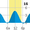 Mays Landing tide chart for Thursday, January 16, 2025