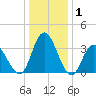 Mays Landing tide chart for Wednesday, January 1, 2025