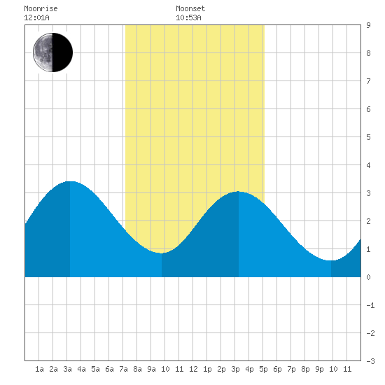Mays Landing tide chart for Tuesday, January 21, 2025