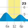 Mays Landing tide chart for Thursday, January 23, 2025