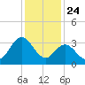 Mays Landing tide chart for Friday, January 24, 2025