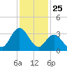 Mays Landing tide chart for Saturday, January 25, 2025