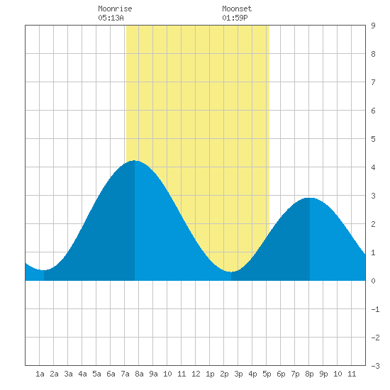 Mays Landing tide chart for Sunday, January 26, 2025