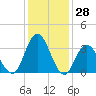 Mays Landing tide chart for Tuesday, January 28, 2025
