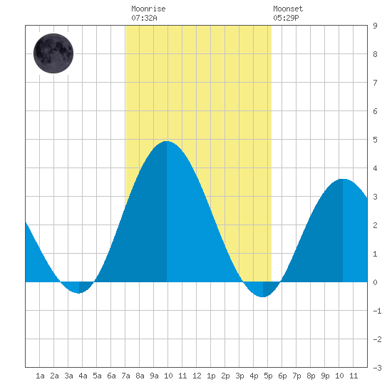 Mays Landing tide chart for Wednesday, January 29, 2025