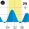 Mays Landing tide chart for Wednesday, January 29, 2025