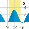 Mays Landing tide chart for Thursday, January 2, 2025