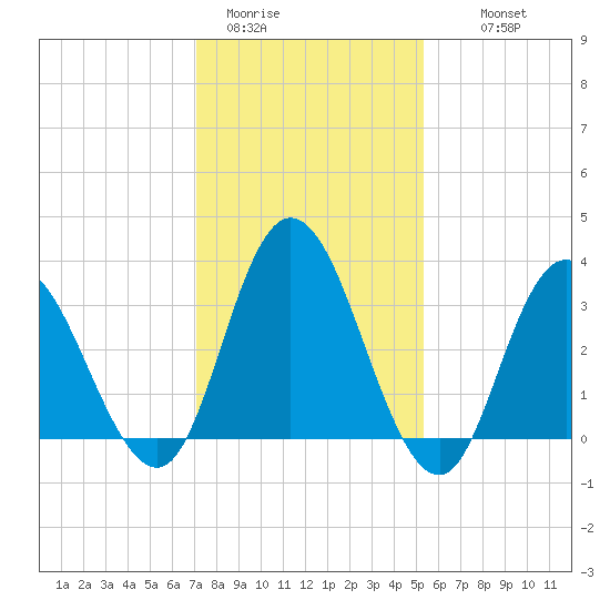 Mays Landing tide chart for Friday, January 31, 2025