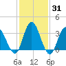 Mays Landing tide chart for Friday, January 31, 2025