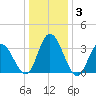 Mays Landing tide chart for Friday, January 3, 2025
