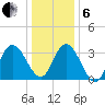Mays Landing tide chart for Monday, January 6, 2025