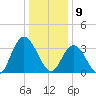 Mays Landing tide chart for Thursday, January 9, 2025