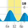 Mays Landing tide chart for Monday, February 10, 2025