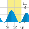 Mays Landing tide chart for Tuesday, February 11, 2025