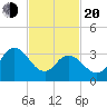 Mays Landing tide chart for Thursday, February 20, 2025