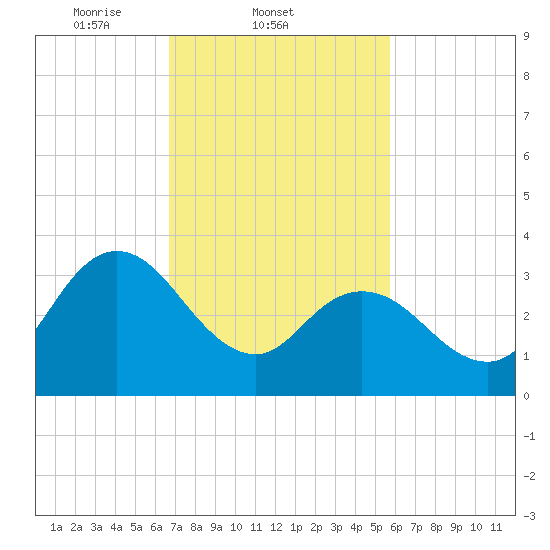 Mays Landing tide chart for Friday, February 21, 2025