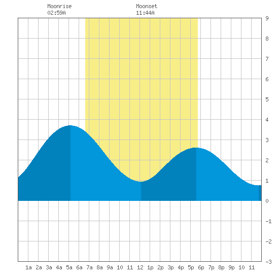 Mays Landing tide chart for Saturday, February 22, 2025