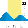 Mays Landing tide chart for Saturday, February 22, 2025