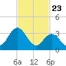 Mays Landing tide chart for Sunday, February 23, 2025