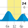 Mays Landing tide chart for Monday, February 24, 2025