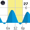 Mays Landing tide chart for Thursday, February 27, 2025