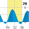 Mays Landing tide chart for Friday, February 28, 2025