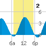 Mays Landing tide chart for Sunday, February 2, 2025