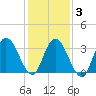 Mays Landing tide chart for Monday, February 3, 2025