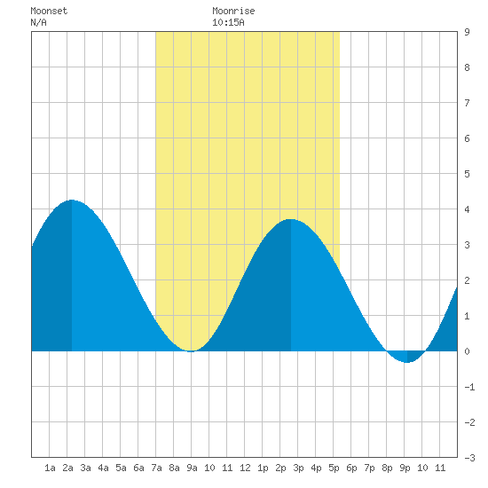 Mays Landing tide chart for Tuesday, February 4, 2025